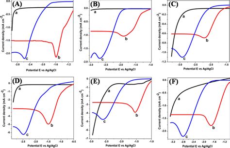 Linear Sweep Voltammograms Of Benzyl Bromide 100 Mm In 01 M Tbabf 4