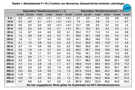 Stromwandler Betriebsbürdenmessung