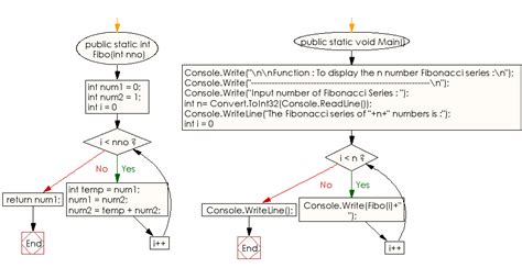 12 Flow Chart Of Fibonacci Series Robhosking Diagram