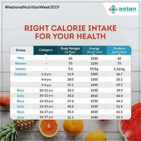 Recommended Calorie Intake