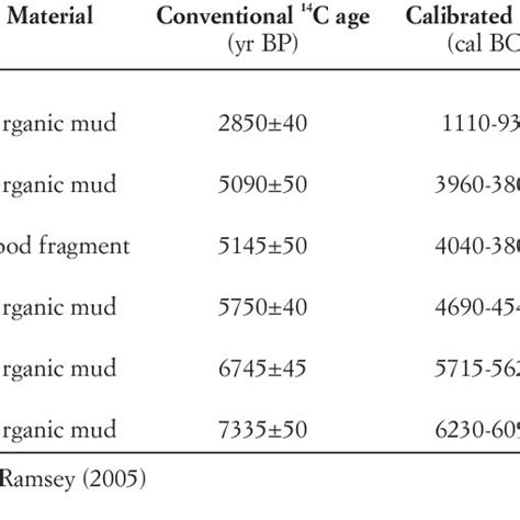 Radiocarbon Dates Obtained From The Holocene Sediment Core At