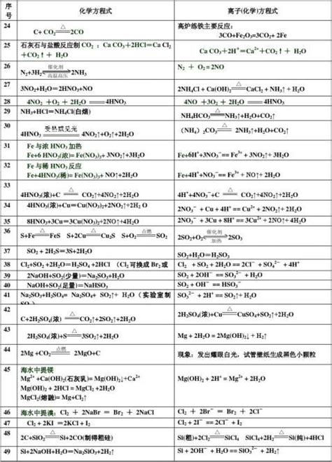 化学必修一方程式总结（八篇） 范文118