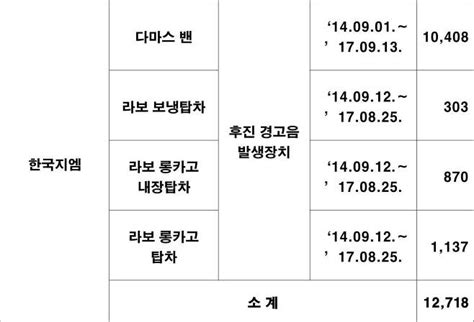 현대·기아 한국지엠 마세라티 벤츠 토요타 리콜총 12개 차종 319264대 로드테스트