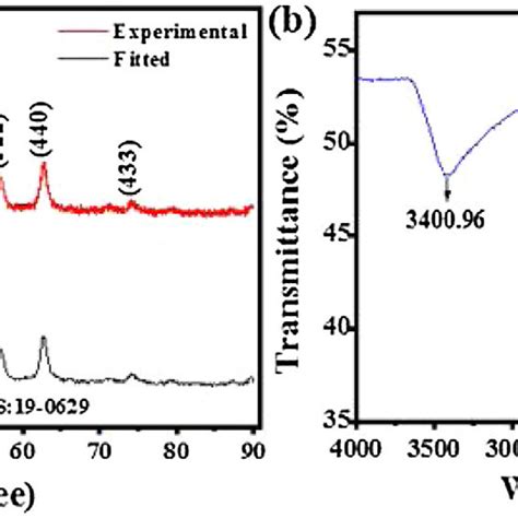 A Xrd Pattern And B Ft Ir Spectra Of Fe 3 O 4 Nanoparticles Download Scientific Diagram