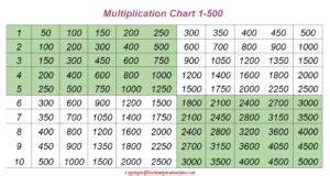 Multiplication Chart 1-500 | The Multiplication Table