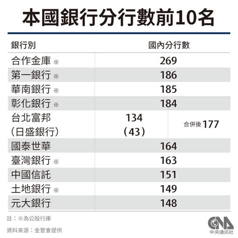 北富銀併日盛銀金管會准了 分行數將居民營之冠 產經 中央社 Cna