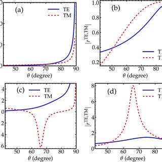 PDF Controlling the Goos Hänchen shift in a double prism structure