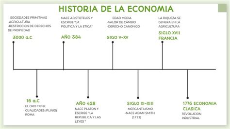 Linea Del Tiempo Economia