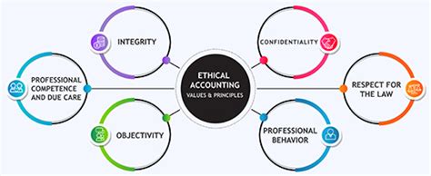 The Importance Of Ethics In Accounting Why It Matters Article