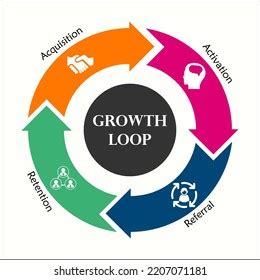 Growth Loop Icons Infographic Template Stock Vector (Royalty Free ...