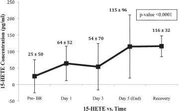 Short Term Physical Inactivity Impairs Vascular Function Journal Of