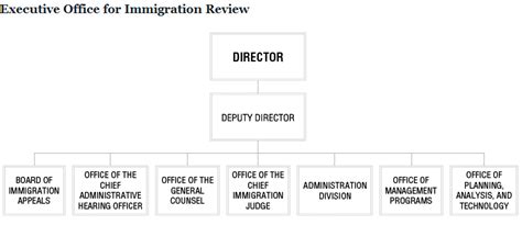 Executive Office for Immigration Review | Organization Chart