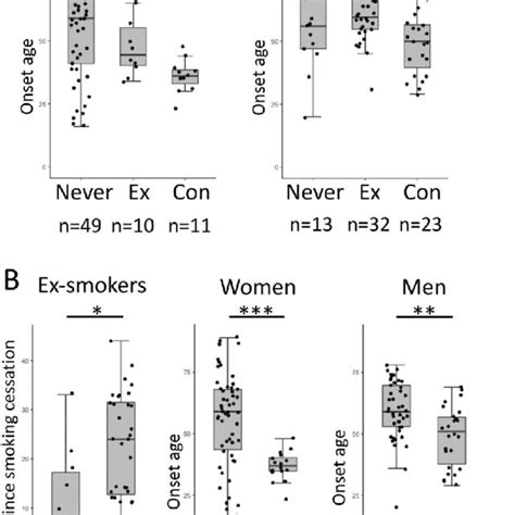 Subgroup Analysis Stratified By Sex A Age At Onset Of Mg Between