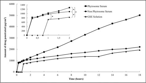 Cumulative Of Total Phenolic Gallic Acid Equivalent Penetrated All