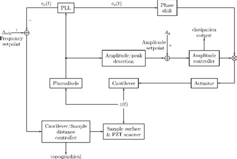 Block Diagram Of Fm Afm Control System Download Scientific Diagram