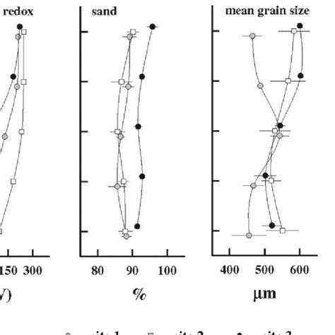 Vertical Profiles Of Redox Potential Percentage Of Sand Percentage