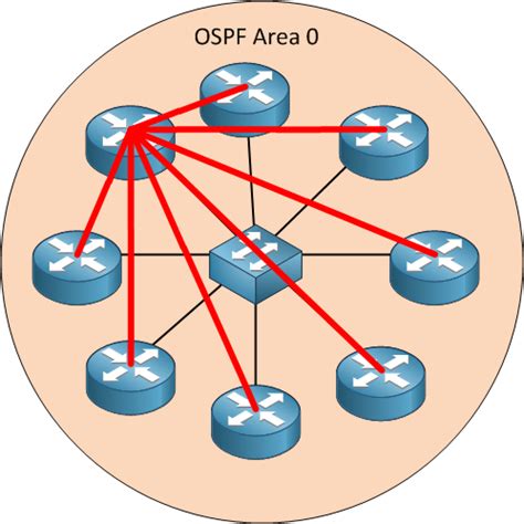 Introduction To Ospf Networklessons