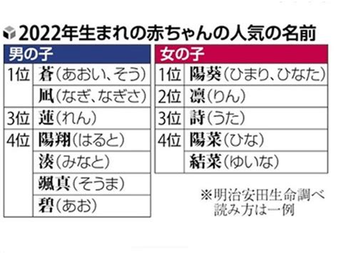 キラキラネーム終了に賛成8割、人気の陽葵・陽翔もdqnネームか？難読でもみんなが名付ければokに？ 読売新聞