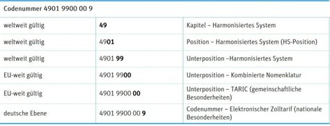 Leitfaden Warentarifnummern Korrekt Zuordnen Bex