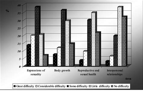 Difficulties In The Four Areas Of Knowledge Of Sex Education Download Scientific Diagram