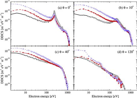 Double Differential Cross Sections For Electron Emission In Collisions