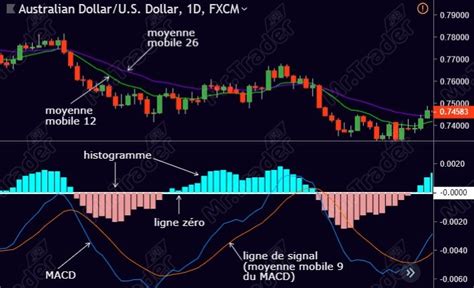 Macd Moving Average Un Indicateur Technique D Couvrir Mr Trader