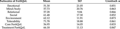 Fertiqol Scores And α Cronbachs Coefficient Download Scientific Diagram