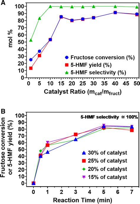 Effect Of Catalyst Dosage On Fructose Conversion 5 Hmf Yield And 5 Hmf