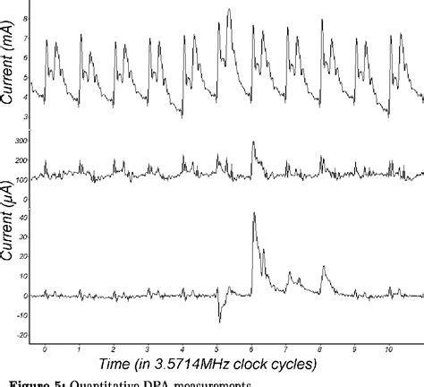 Figure From Di Erential Power Analysis Semantic Scholar