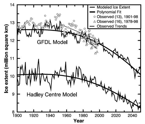 Lessons from Past Predictions: Vinnikov on Arctic Sea Ice