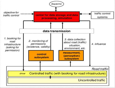 Structure Of Intelligent Transport System That Includes Booking For