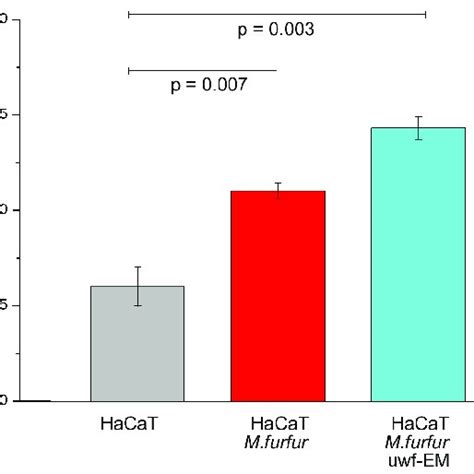 HBD 2 Gene Expression Of HaCaT Cell Cultures After 24 H Of Incubation