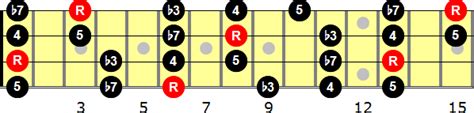 B-flat Minor Pentatonic Scale for Bass Guitar