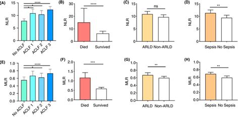 Neutrophil‐to‐lymphocyte Ratio Nlr And Monocyte‐lymphocyte Ratio Download Scientific Diagram