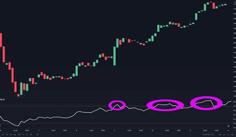 Unlocking The Secrets Of The Relative Strength Index RSI For