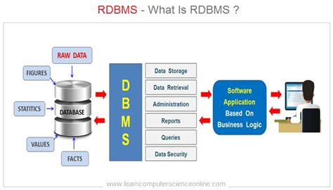 Relational Database Learn Relational Database Model Rdbms