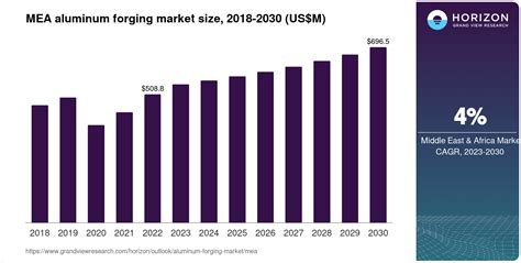 Middle East And Africa Aluminum Forging Market Size And Outlook 2030