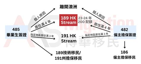 23 24澳洲移民政策 港人避風港政策 Hong Kong Stream 只有 200 個配額 Aas 博華移民