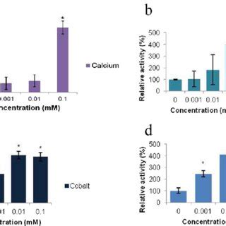 Effect Of Divalent Cations On The Hydrolysis Of M Abz Aal Eddnp By