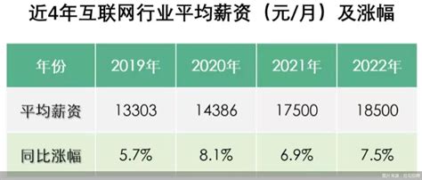 2022互联网行业春招薪酬报告已发布：平均薪资18500元！