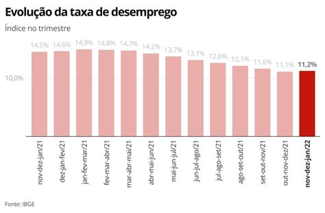 Desemprego Fica Em 112 Em Janeiro E Ainda Atinge 12 Milhões Diz Ibge