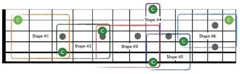 Learning Chords Up The Fretboard Guitarlessons