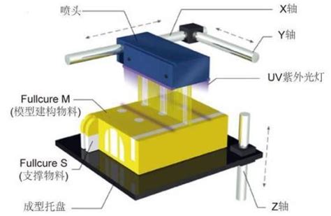 3d打印机的技术原理和主要特点