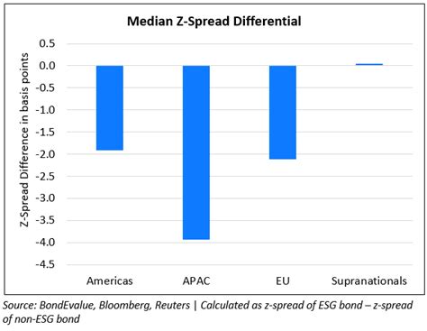 Esg Bonds How Different Or Not Do They Trade Vs Non Esg Bonds