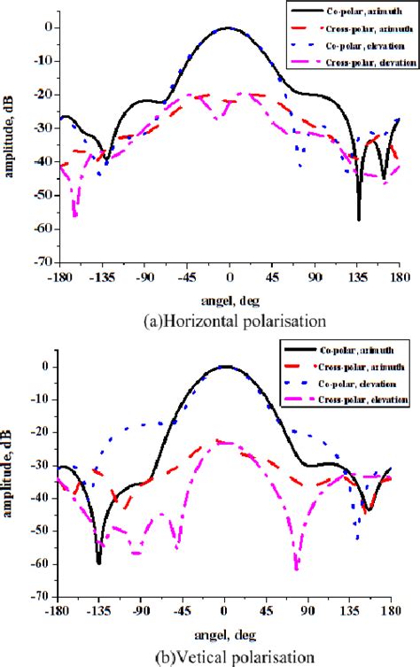 Figure From Design Of A Ka Ku Dual Band Dual Polarized Array