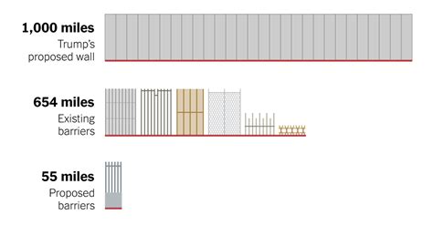 The Border Wall What Has Trump Built So Far The New York Times