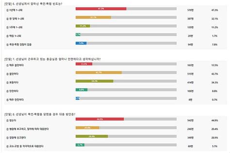 의사 10명중 8명 “환자나 보호자로부터 폭언ㆍ폭행 경험”