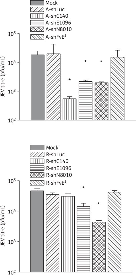 Inhibition Of Jev Replication In Neuro 2a Cells By Adenovirusand