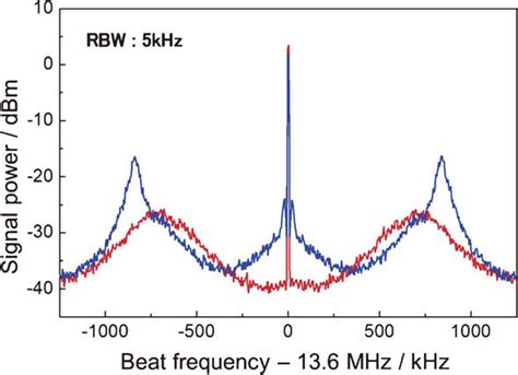 Beat Note Between Diode Laser Stabilized To Cavity H And Diode Laser