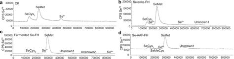 Hplcicpms Chromatograms Of The Enzymatic Extract Of Brown Rice After Download Scientific